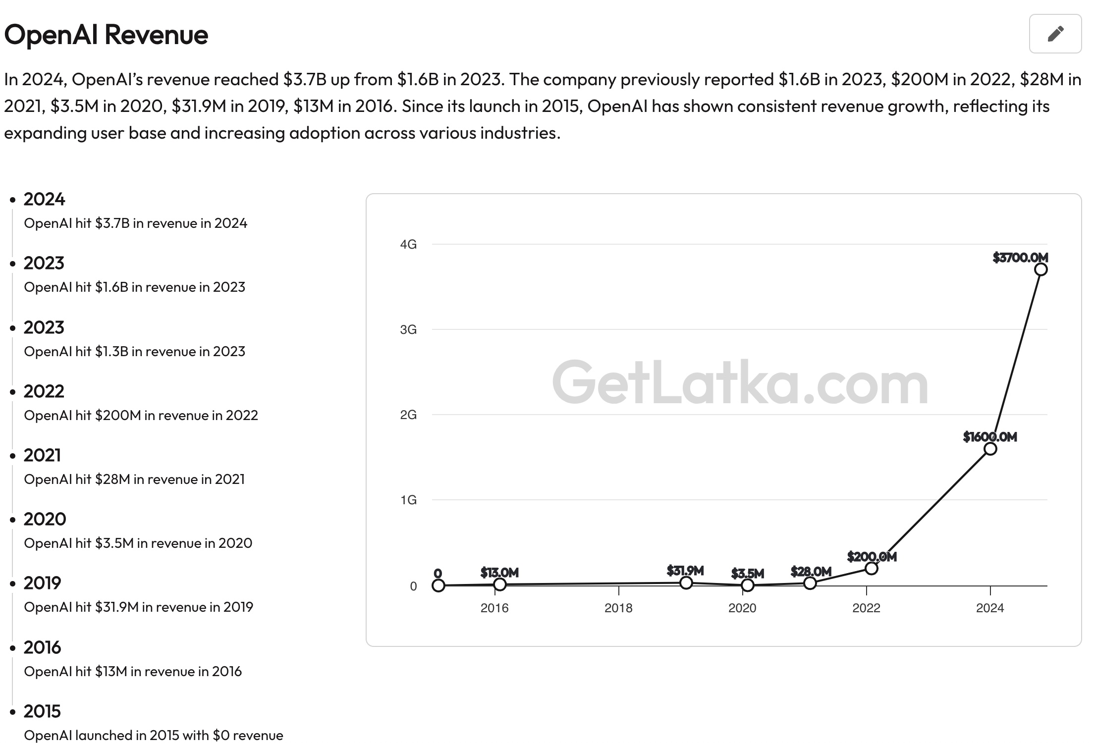 OpenAI Revenue