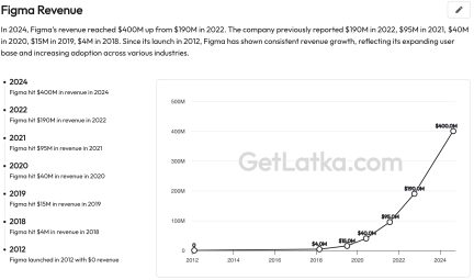 Figma Revenue Graph