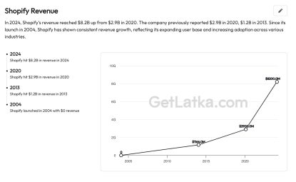 Shopify Revenue