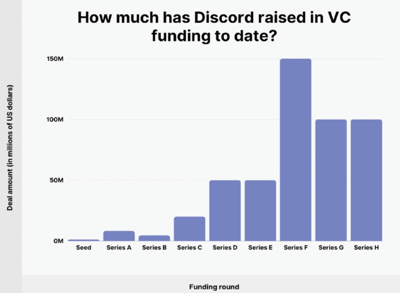 Discord Funding