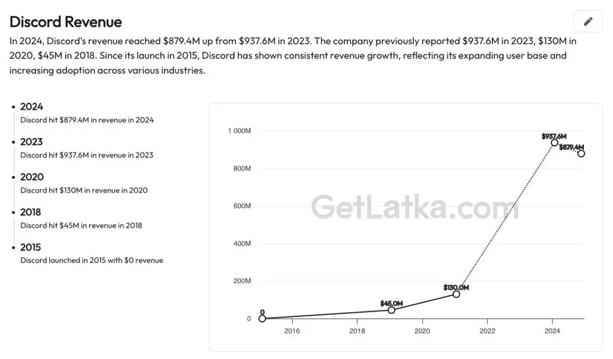 Discord Revenue