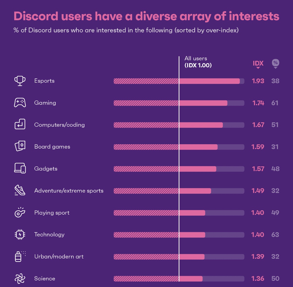 Discord Users Have an Array of Interests