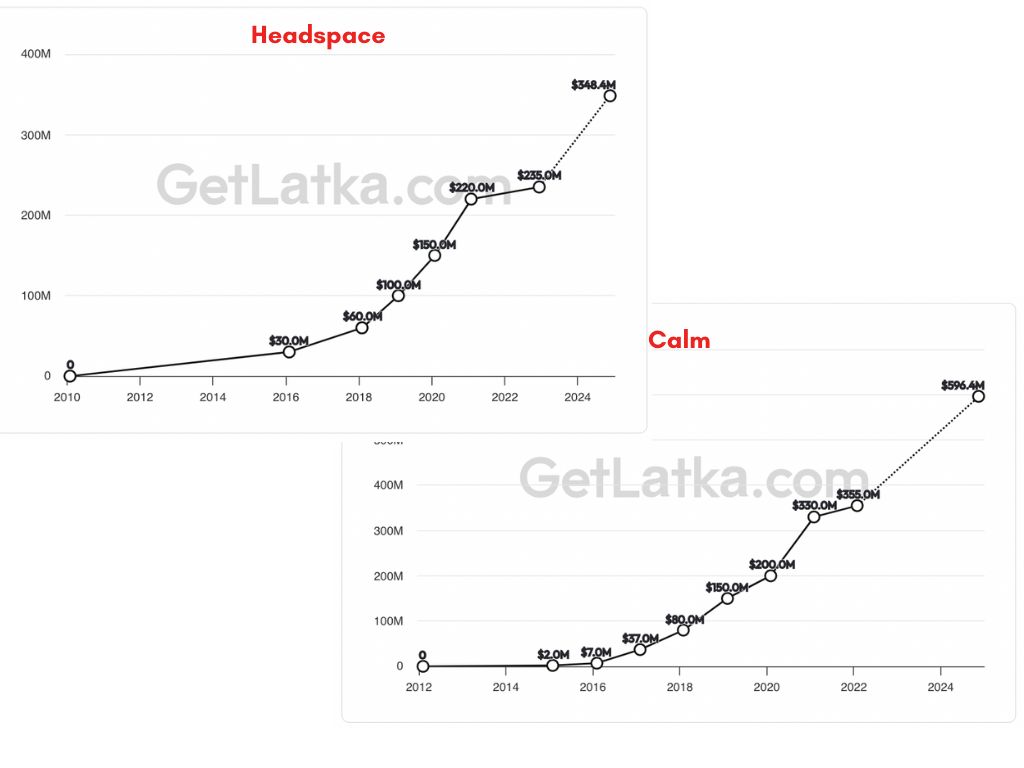 Headspace vs. Calm Revenue