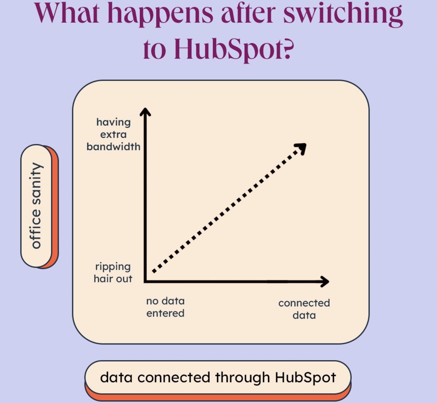 HubSpot Linkedln Post regarding what happens when switching to hubspot