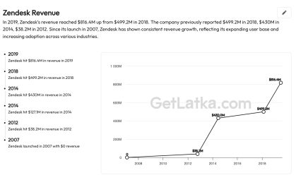 zendesk revenue