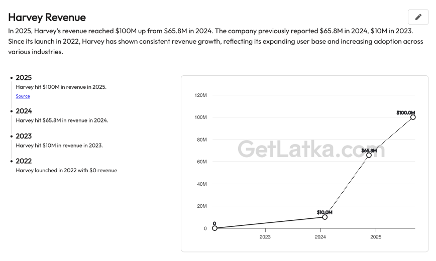 Harvey Revenue