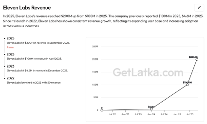Eleven Labs revenue