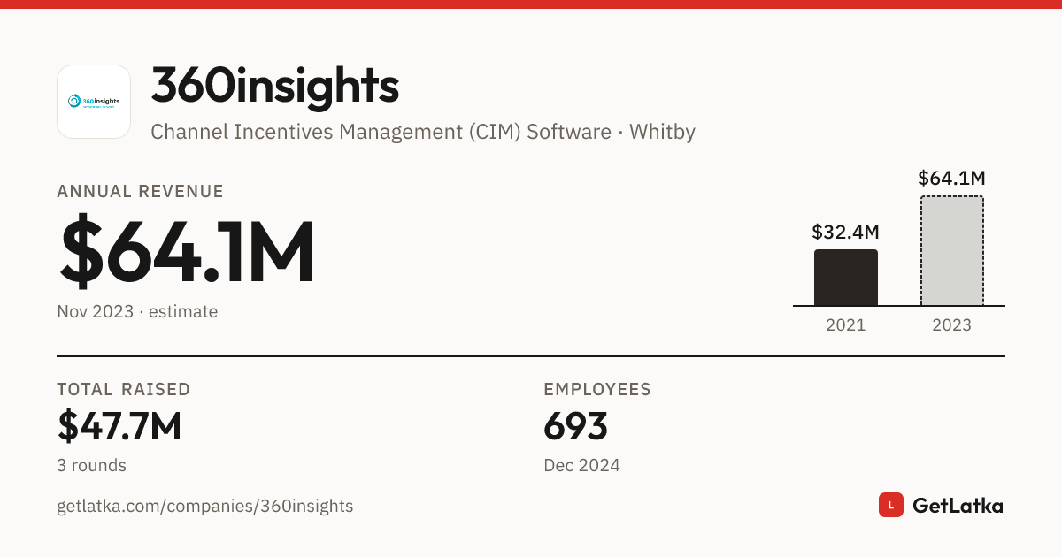 360insights Revenue 2023: $64.1M Est. ARR, $47.7M Raised