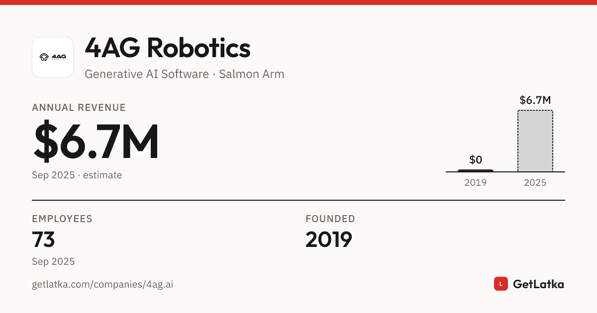 4AG Robotics Revenue, Valuation & Funding History (2025)