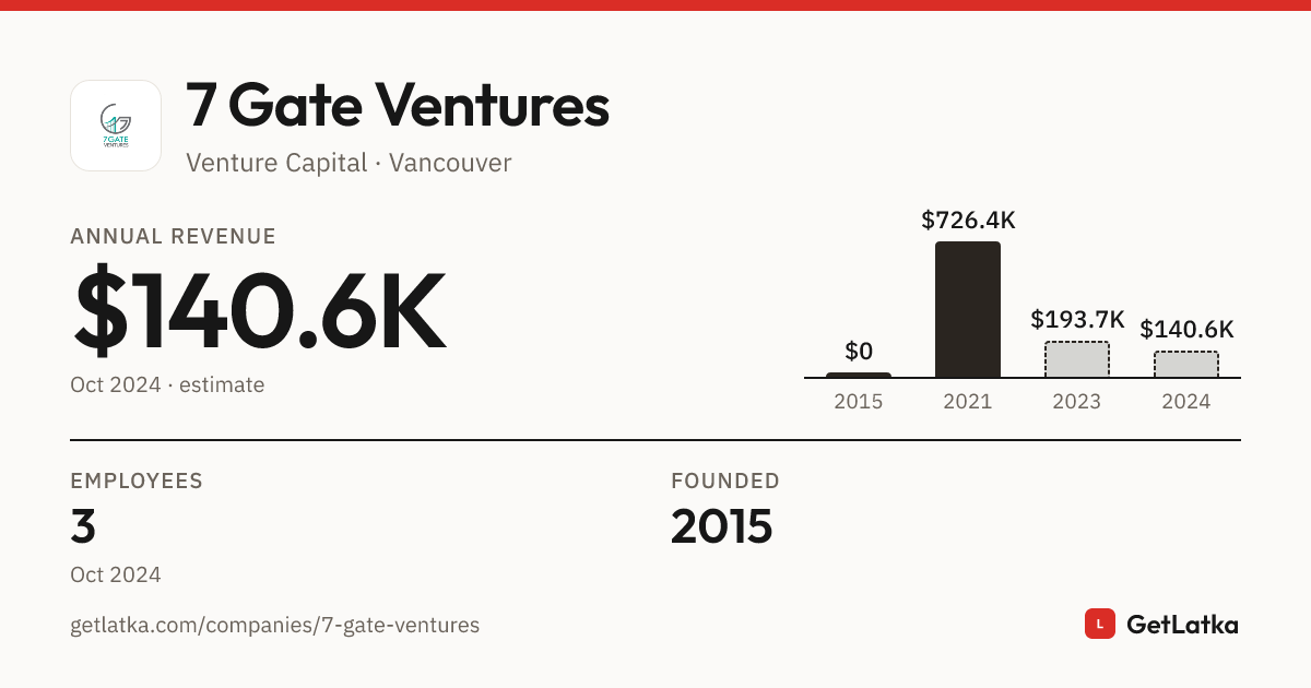 7 Gate Ventures Revenue 2024: $140.6K Est. ARR