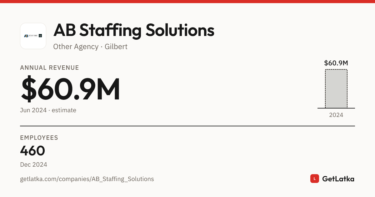 AB Staffing Solutions Revenue 2024: $60.9M Est. ARR