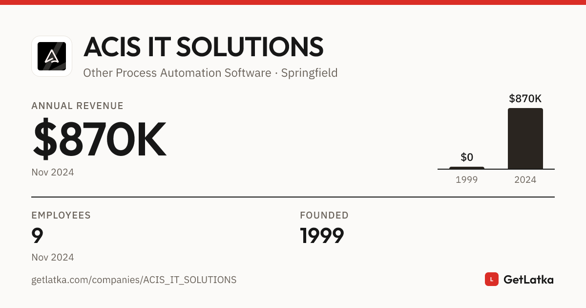 ACIS IT SOLUTIONS Revenue 2024: $870K ARR, $2.6M Valuation