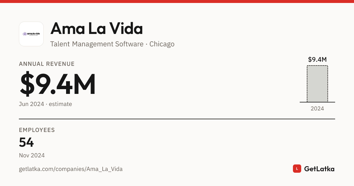 Ama La Vida Revenue 2024: $9.4M Est. ARR, $28.2M Valuation
