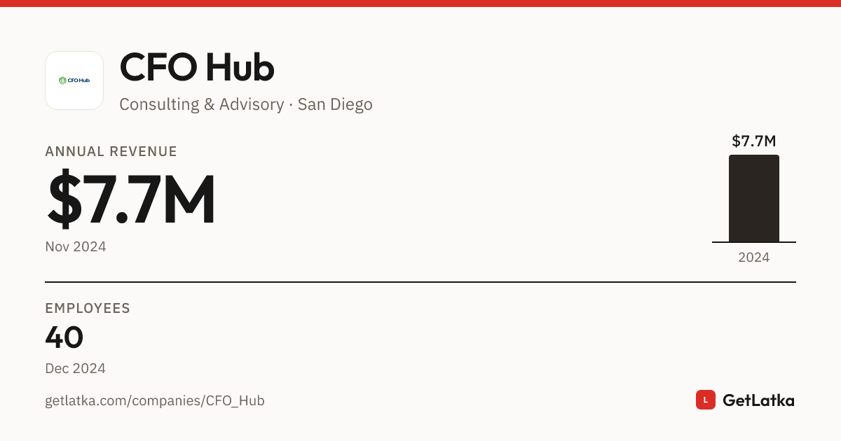 CFO Hub Revenue 2024: $7.7M ARR, $23.1M Valuation