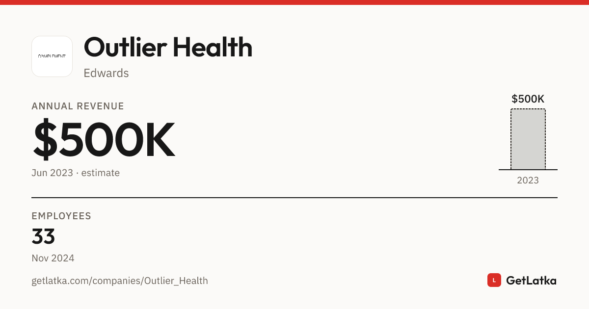 Outlier Health Revenue, Valuation & Funding History (2023)