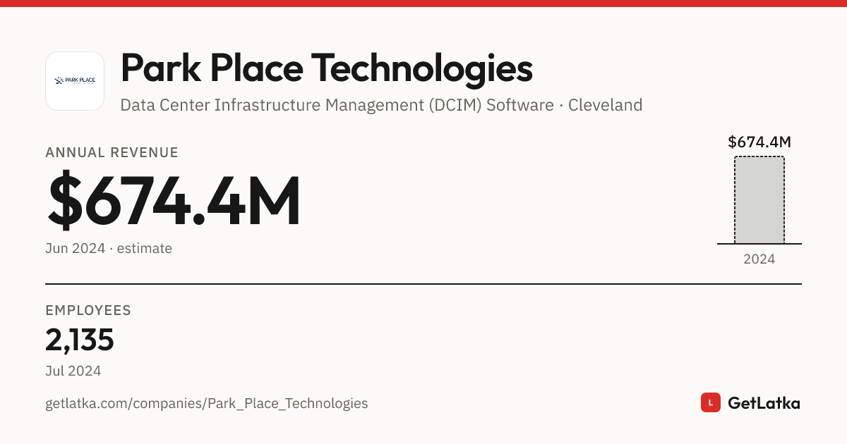 Park Place Technologies Revenue 2024: $674.4M Est. ARR