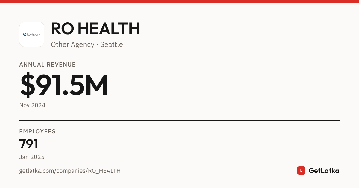 RO HEALTH Revenue 2024: $91.5M ARR, $274.5M Valuation