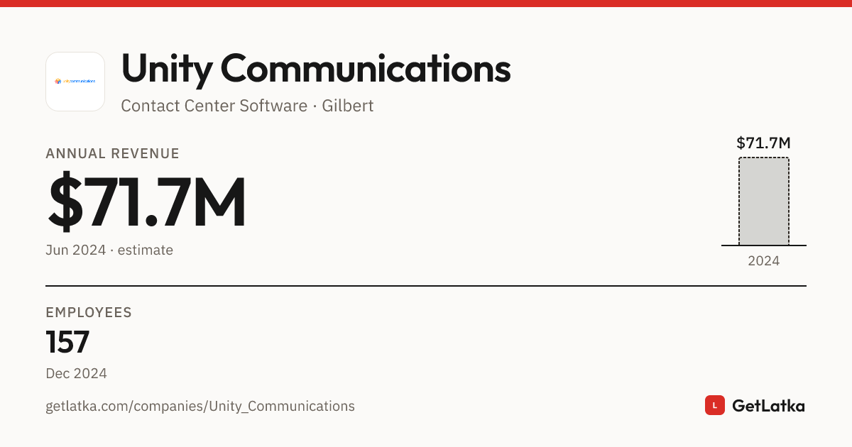 Unity Communications Revenue 2024: $71.7M Est. ARR