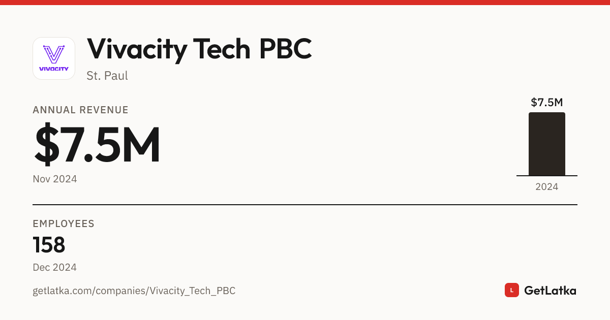 Vivacity Tech PBC Revenue 2024: $7.5M ARR