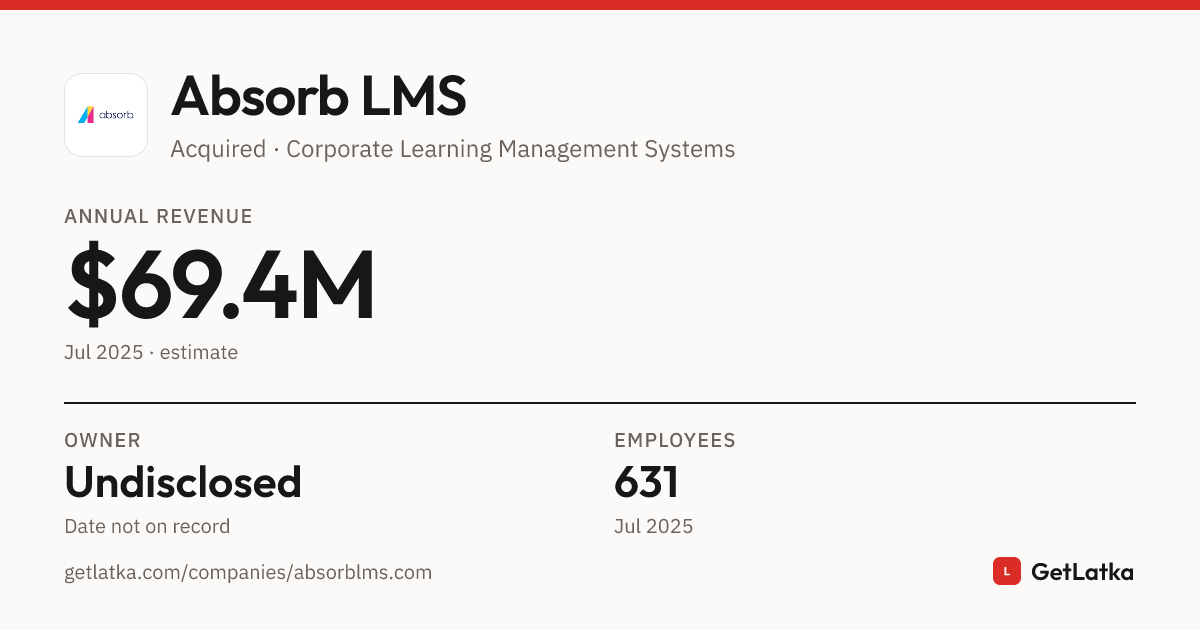 Absorb Costumer Absorb LMS Revenue 2025: $69.4M Est. ARR, $208.2M Valuation