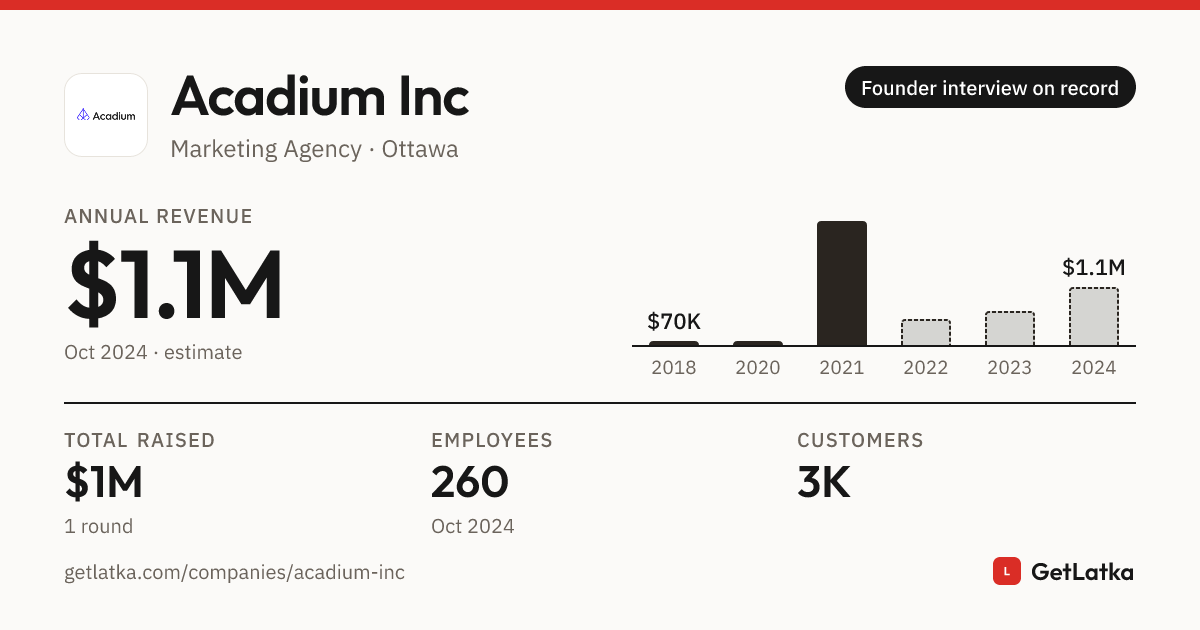 Acadium Rida Humayun Acadium Inc Revenue 2024: $1.1M Est. ARR, $1M Raised