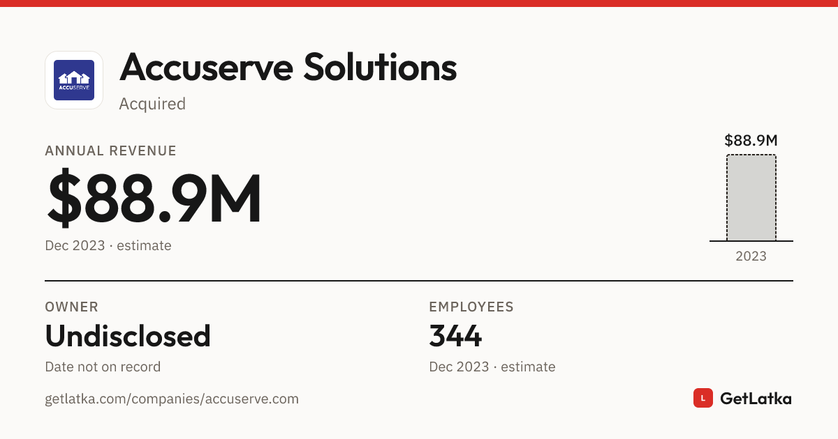 Accuserve Solutions Revenue 2023: $88.9M ARR (Bootstrapped)
