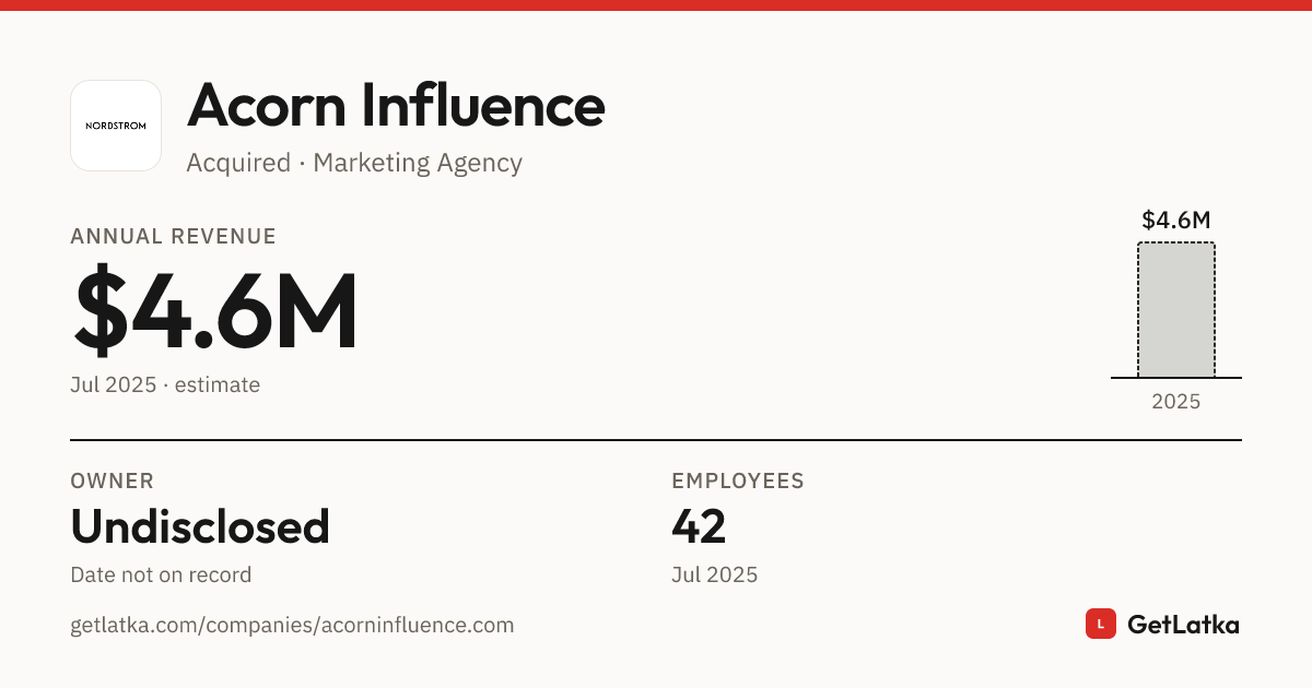 Acorn Influence Revenue 2025: $4.6M Est. ARR