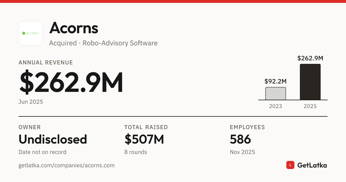 Acorns Revenue 2025: $262.9M ARR, $1.9B Valuation