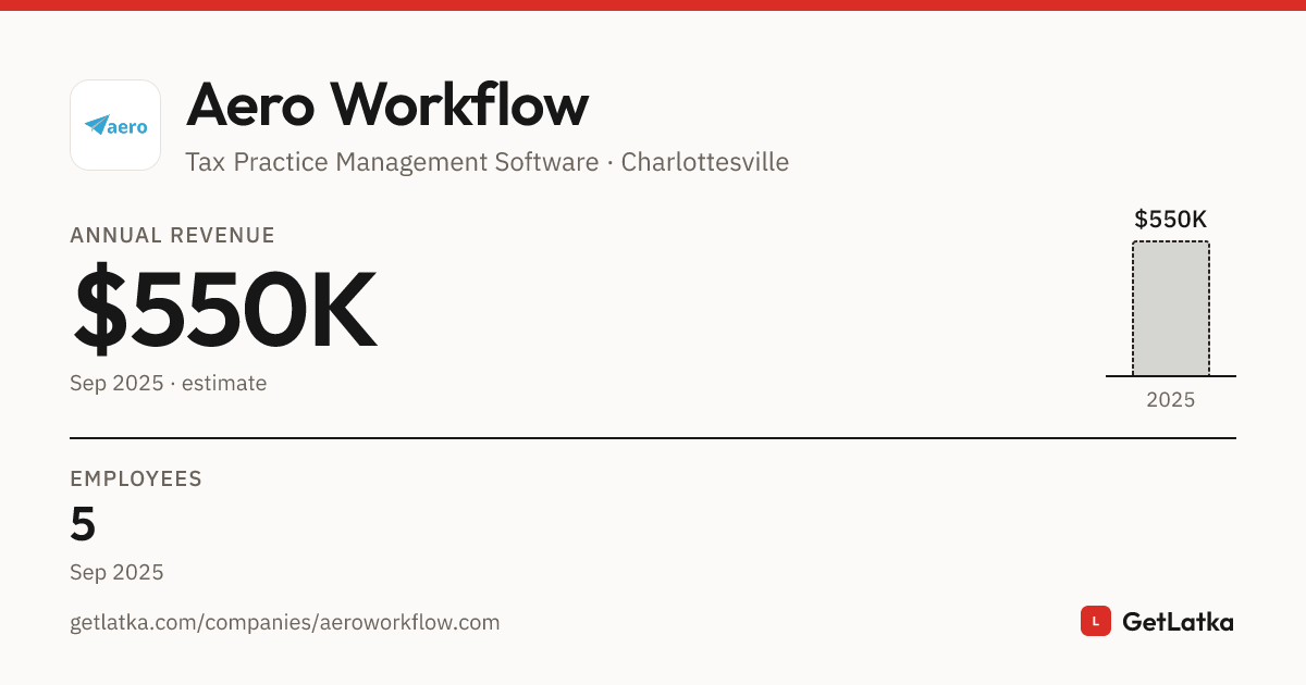 Aero Workflow Revenue 2025: $550K Est. ARR, $1.7M Valuation