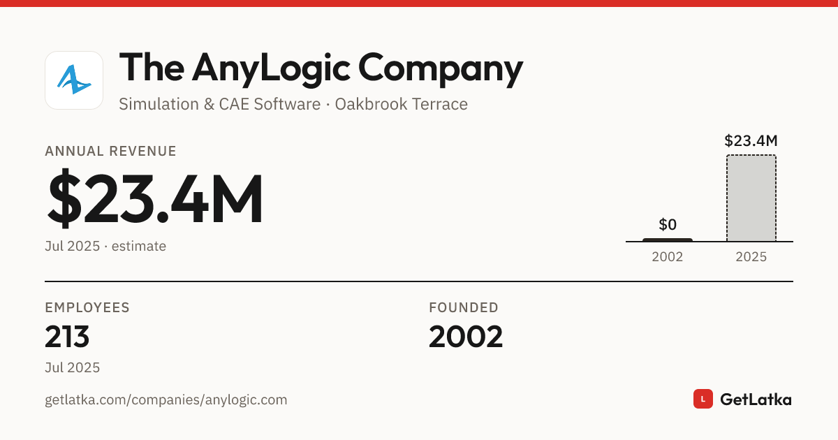 The AnyLogic Company Revenue & Growth History (2025)
