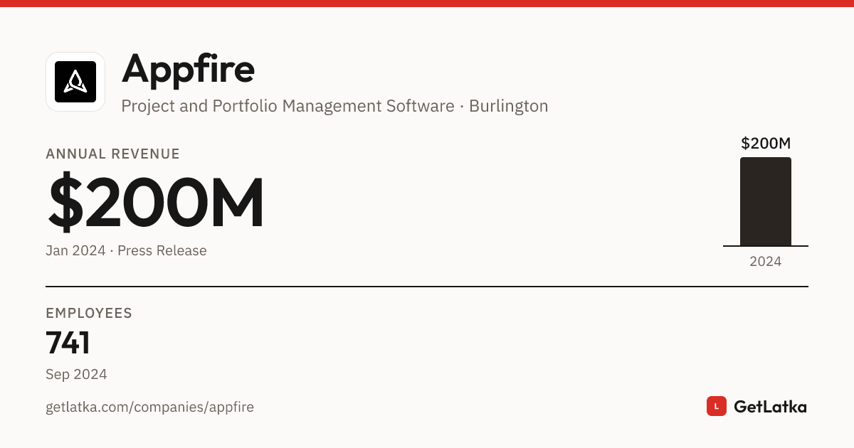 Software Appfire Appfire Revenue 2024: $200M ARR, $600M Valuation