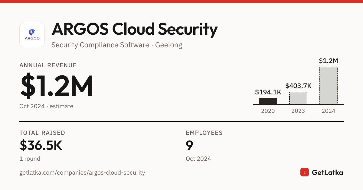 ARGOS Cloud Security Revenue 2024: $1.2M ARR, $36.5K Raised