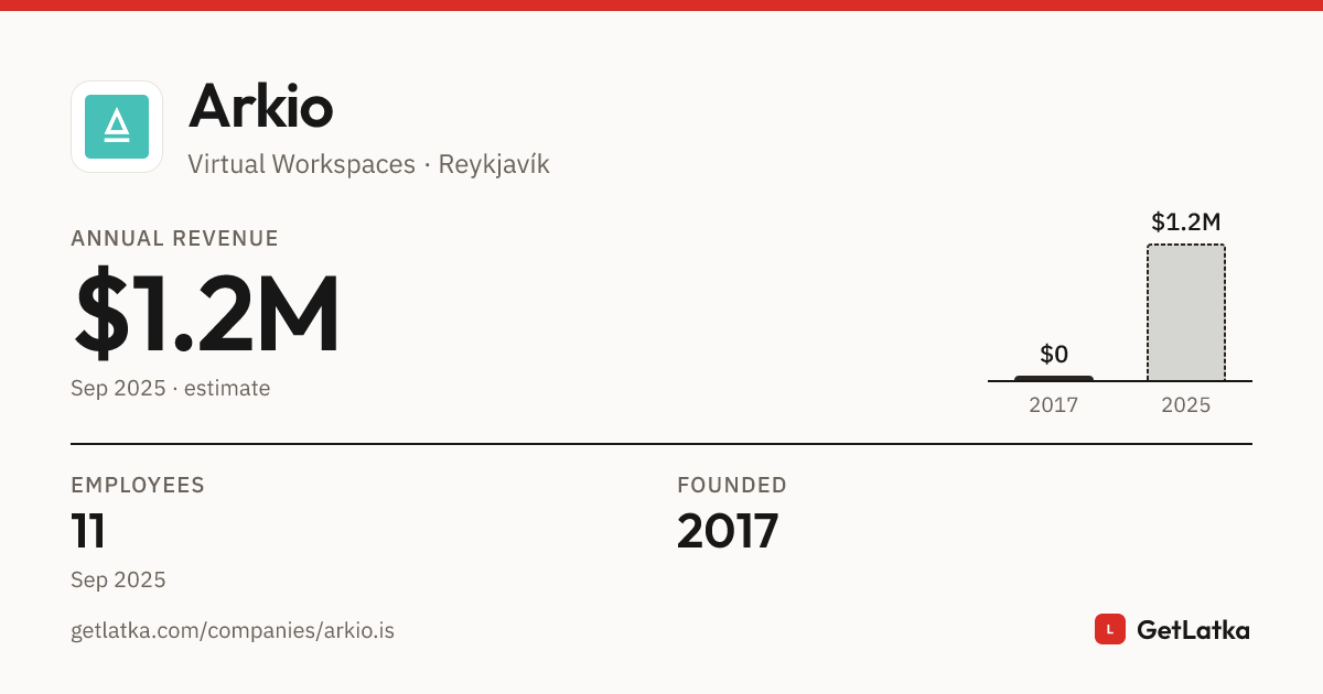 Arkio Revenue 2025: $1.2M Est. ARR, $3.6M Valuation