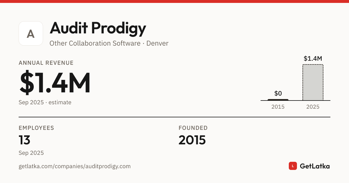 Audit Prodigy Revenue 2025: $1.4M Est. ARR, $4.3M Valuation