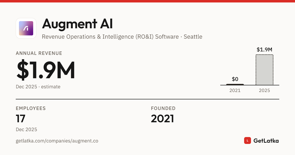 Audment Augment AI Revenue 2025: $1.9M Est. ARR, $5.6M Valuation