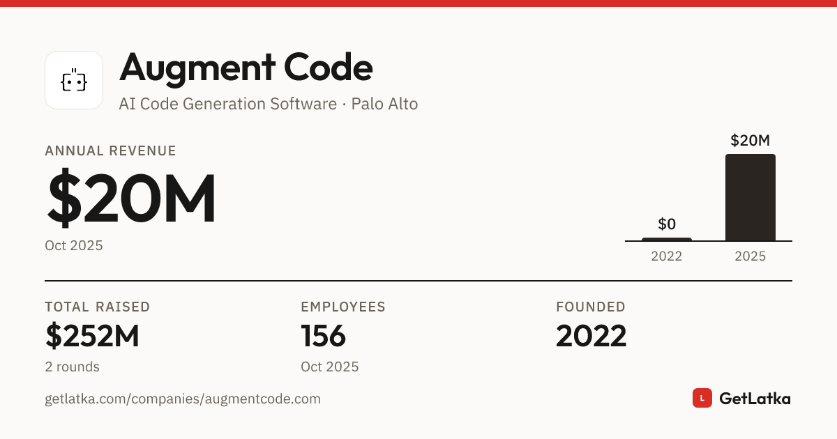 Augment Code Revenue 2025: $20M ARR, $60M Valuation