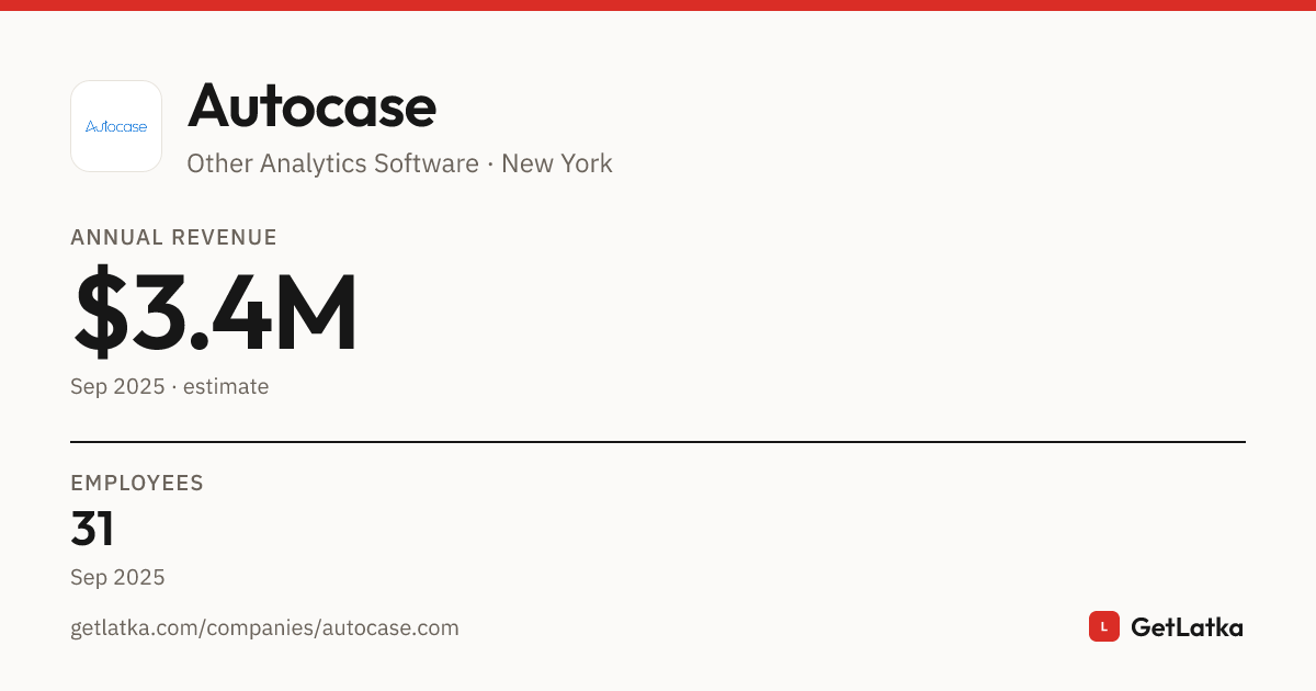 Autocase Revenue 2025: $3.4M Est. ARR, $10.2M Valuation