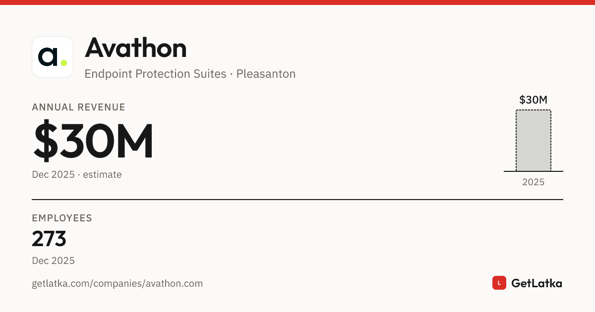 Avathon Revenue 2025: $30M Est. ARR, $90.1M Valuation