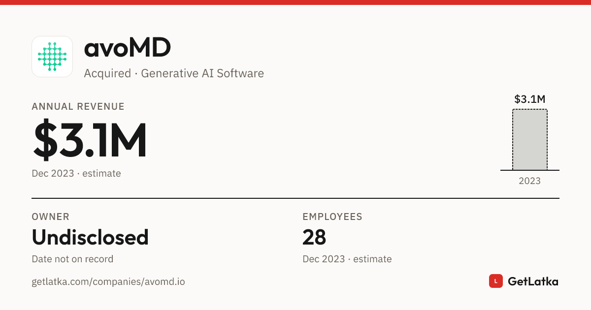 avoMD Revenue 2023: $3.1M ARR (Bootstrapped)