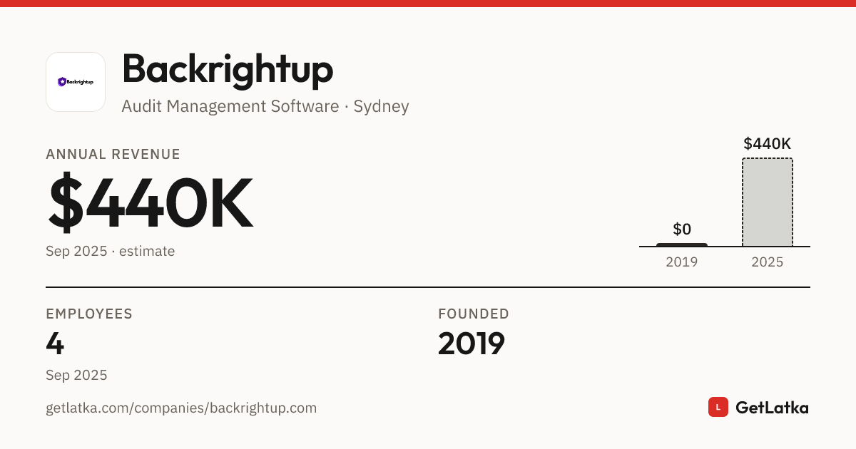 Backrightup Revenue 2025: $440K Est. ARR, $1.3M Valuation