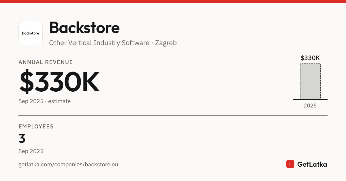 Backstore Revenue 2025: $330K ARR, $990K Valuation