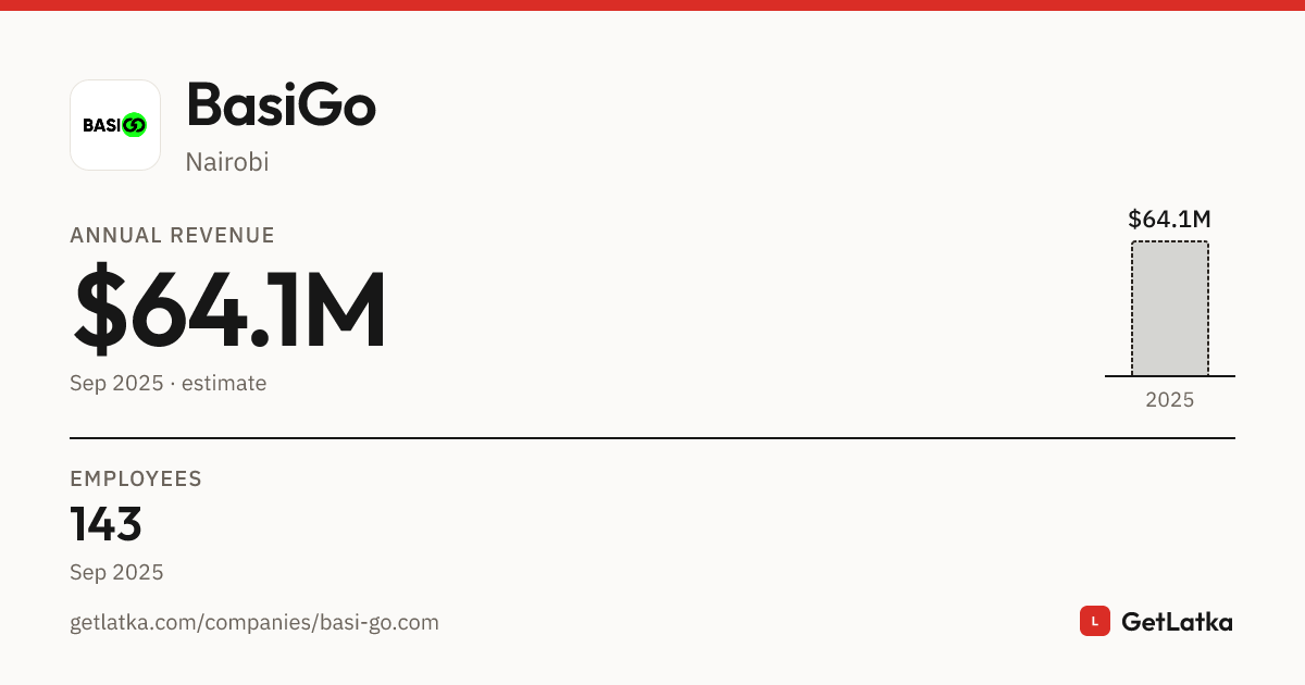 BasiGo Revenue 2025: $64.1M ARR, $192.3M Valuation