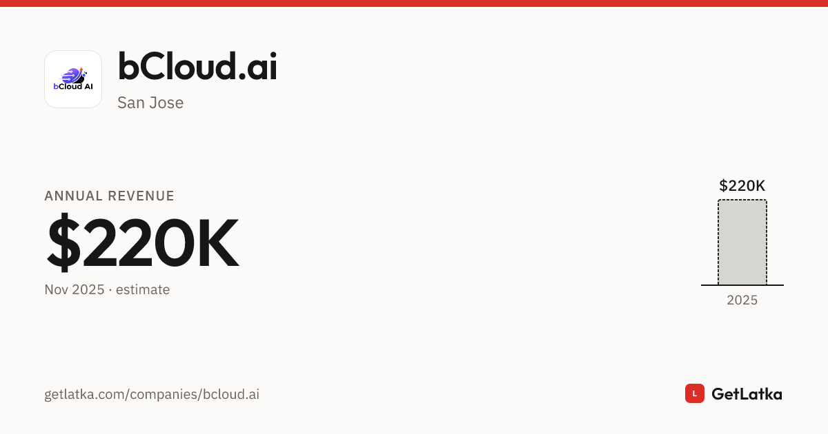 bCloud.ai Revenue 2025: $220K Est. ARR, $660K Valuation
