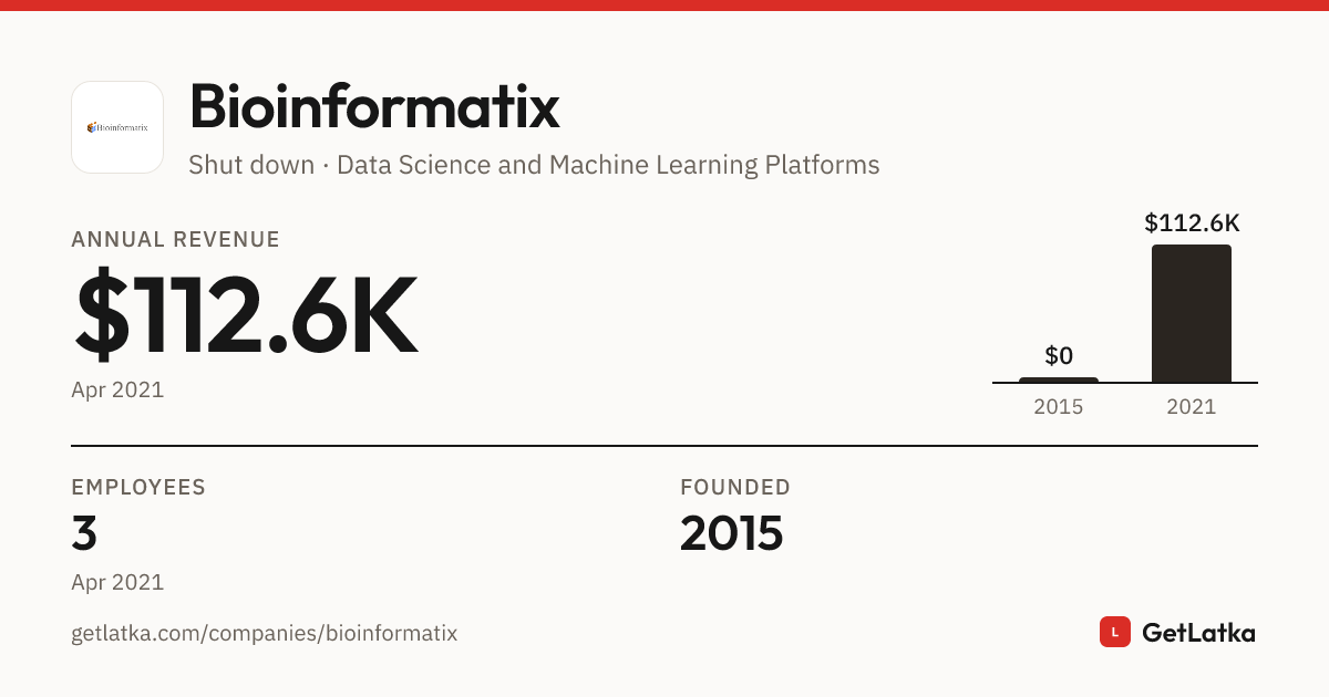 Bioinformatix Revenue 2021: $112.6K ARR, $337.7K Valuation