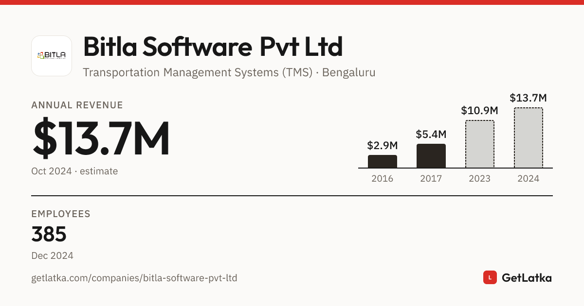 Bitla Soft Bitla Software Pvt Ltd Revenue 2024: $13.7M Est. ARR