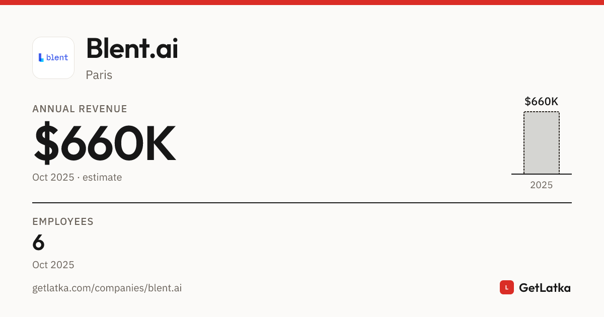 Blent.ai Revenue 2025: $660K Est. ARR, $2M Valuation