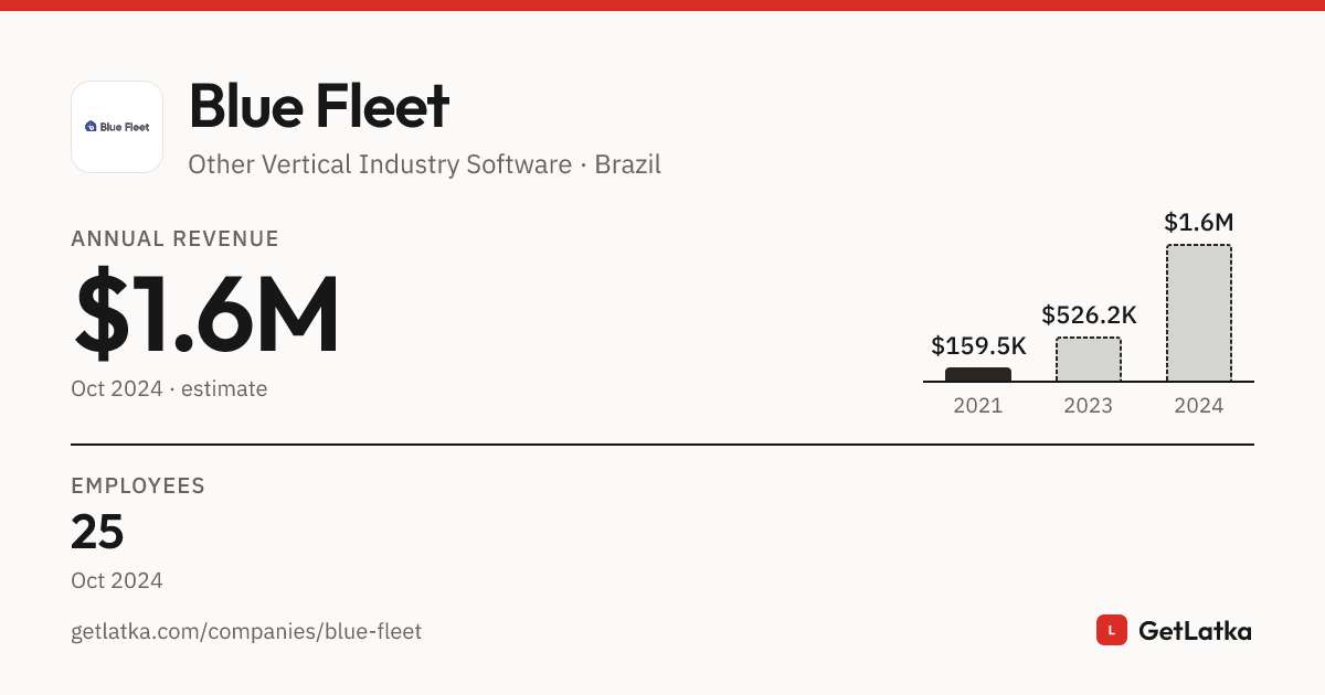 Blue Fleet Revenue 2024: $1.6M Est. ARR (Bootstrapped)