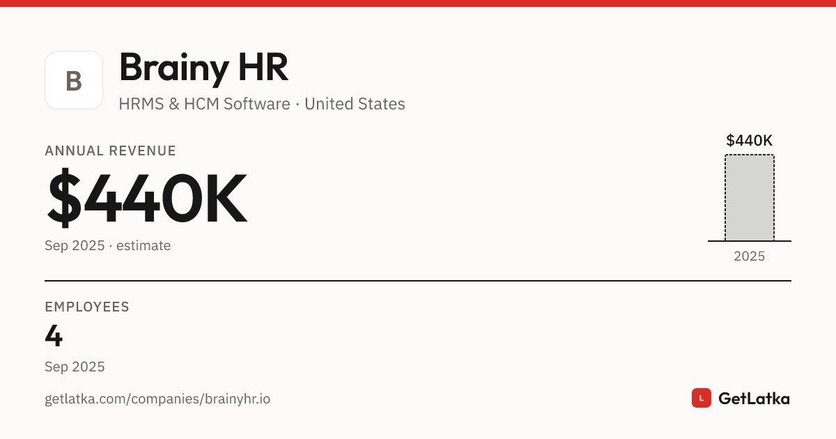 Brainy HR Revenue 2025: $440K Est. ARR (Bootstrapped)