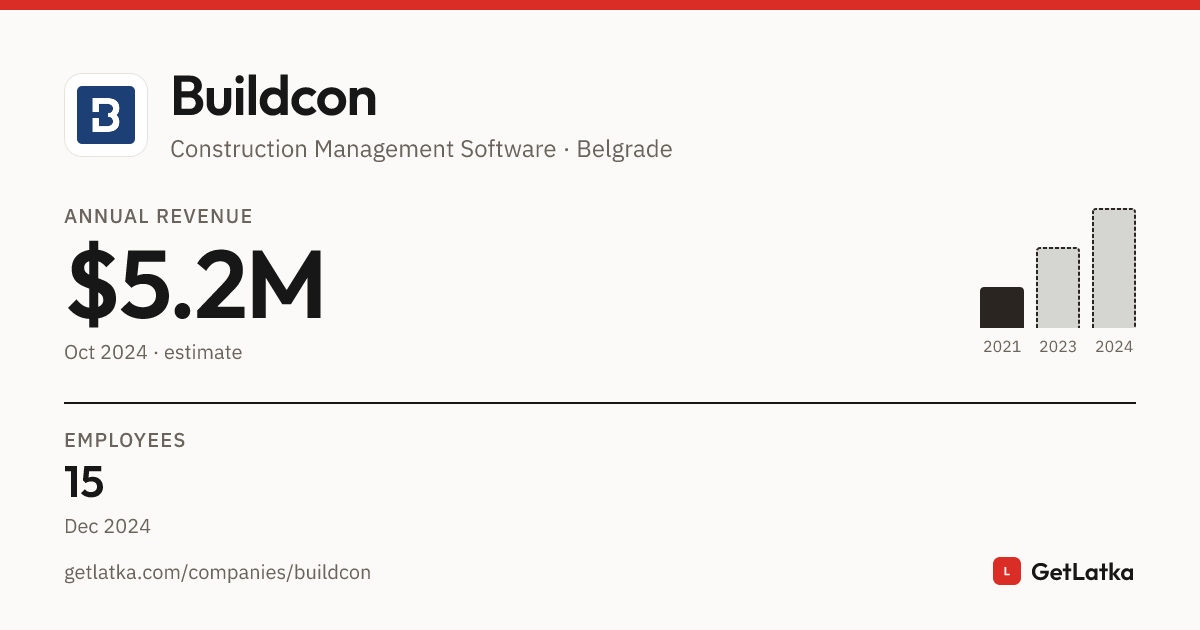 Buildcon Revenue 2024: $5.2M Est. ARR (Bootstrapped)