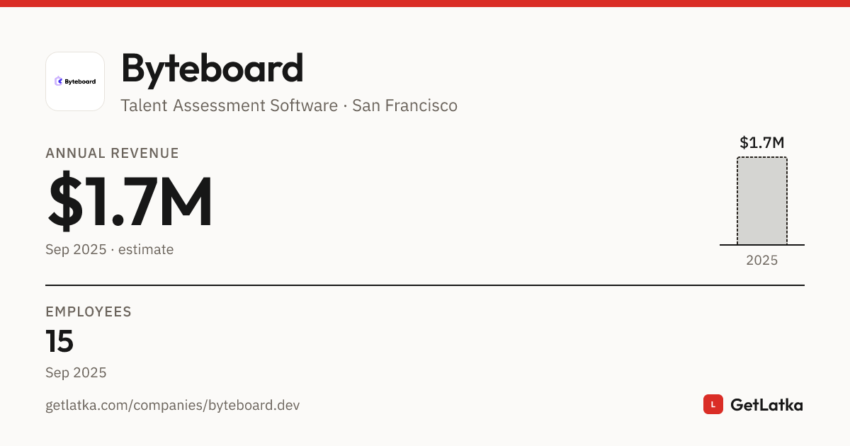 Byteboard Revenue 2025: $1.7M Est. ARR, $5M Valuation